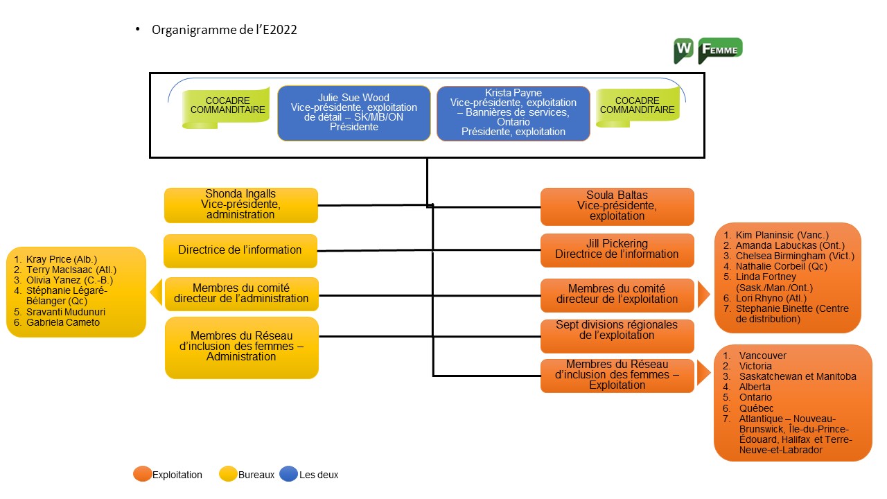 WIN Org chart