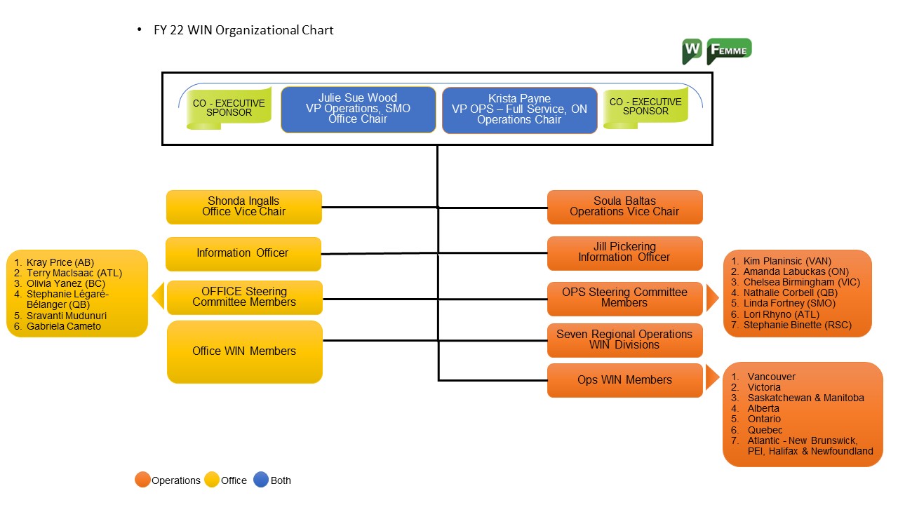 WIN Org chart